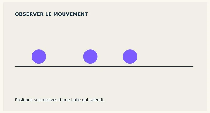 Schéma : positions successives d’une balle qui ralentit.