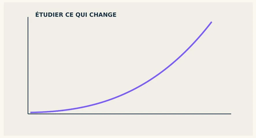 Schéma : courbe illustrant l’étude des variations.