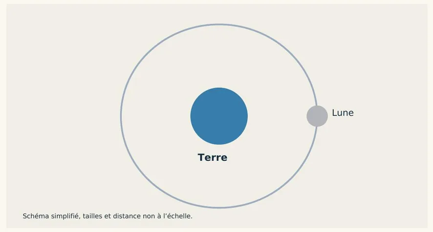 Schéma simplifié : la Lune en orbite autour de la Terre.