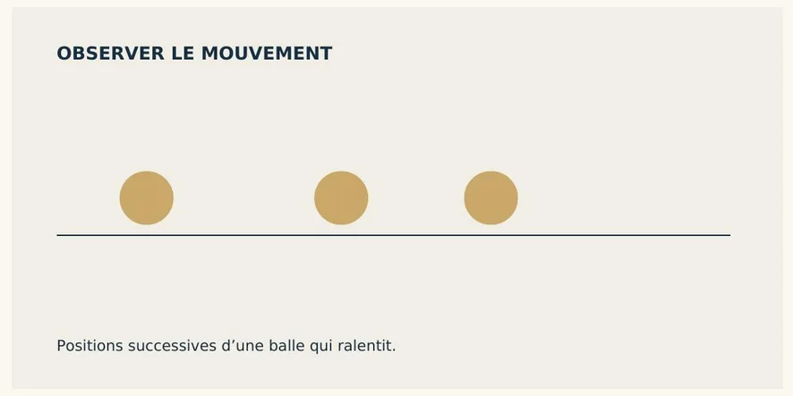 Schéma : positions successives d’une balle qui ralentit.